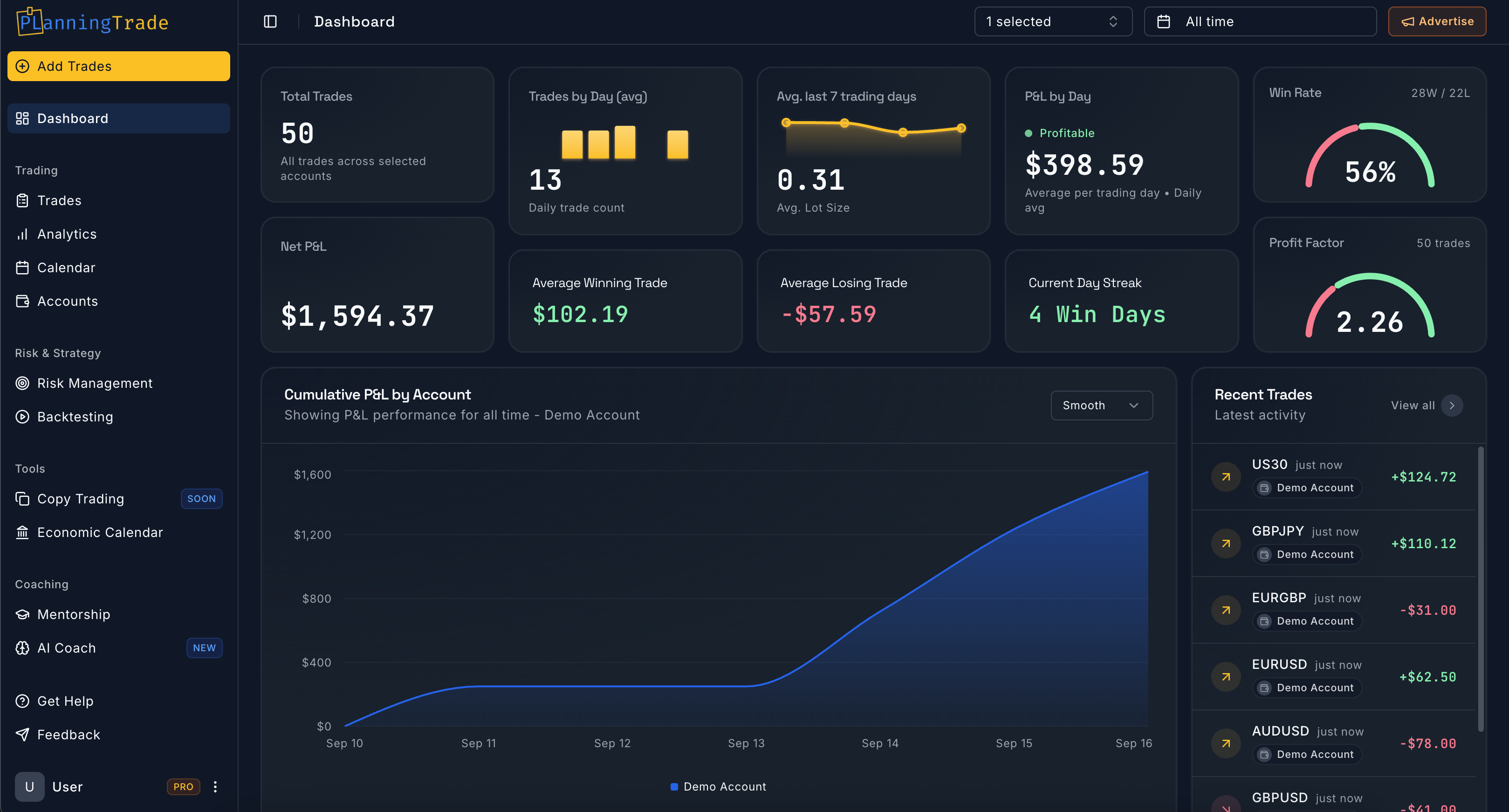 PlanningTrade dashboard showing net P&L, win streaks, and trade metrics for a funded account
