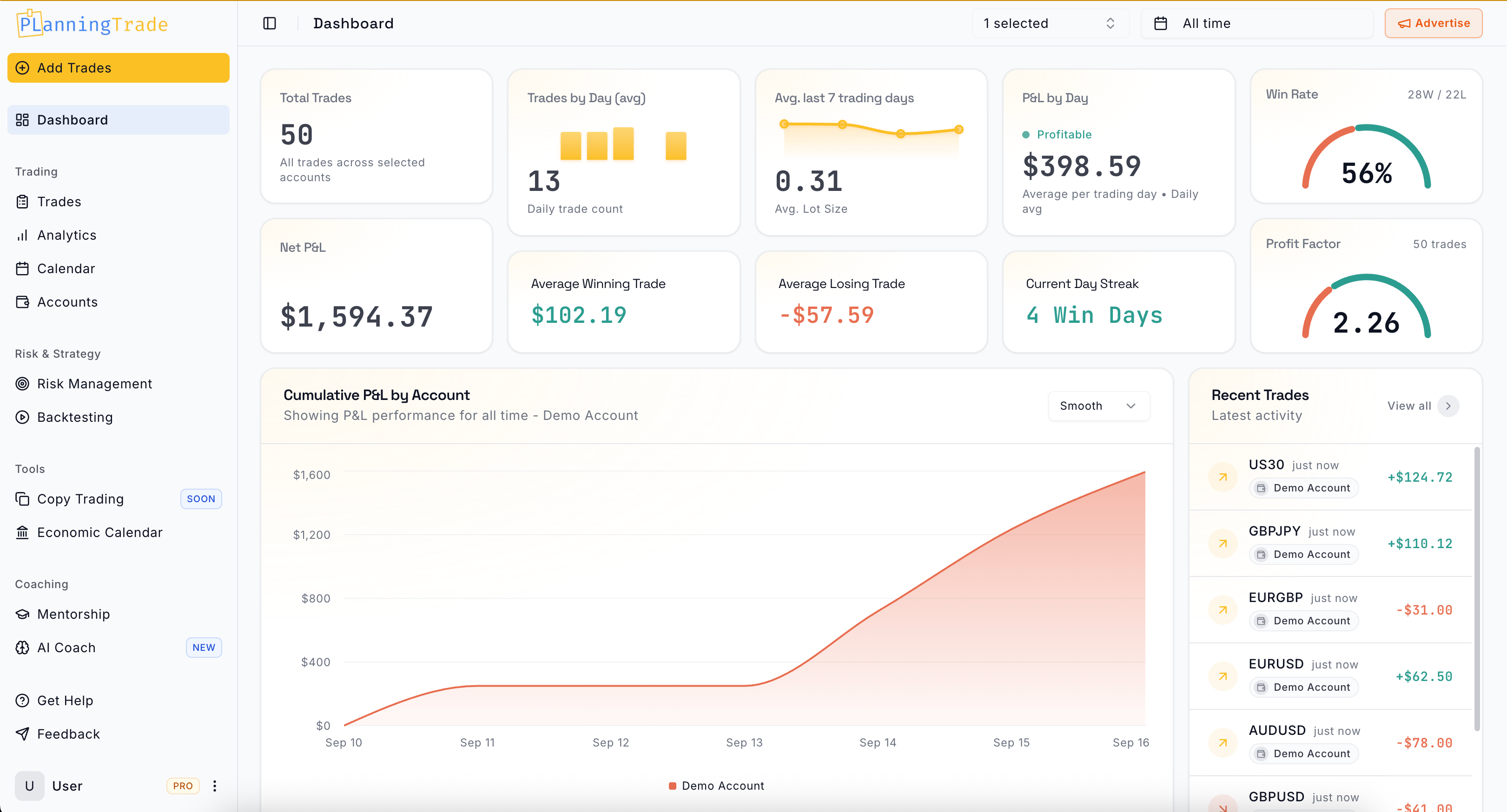 PlanningTrade dashboard showing net P&L, win streaks, and trade metrics for a funded account